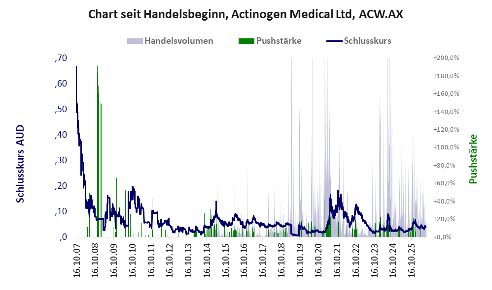 Entwicklung der Aktie seit Handelsbeginn