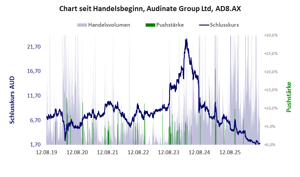 Entwicklung der Aktie seit Handelsbeginn