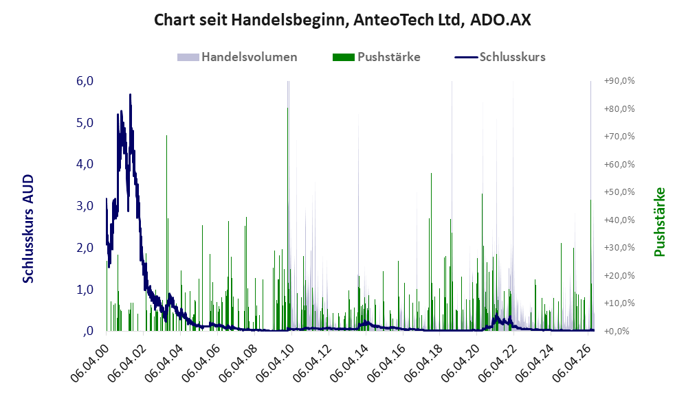 Entwicklung der Aktie seit Handelsbeginn