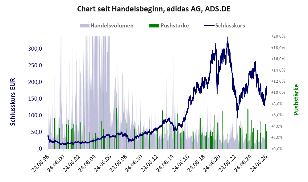 Entwicklung der Aktie seit Handelsbeginn