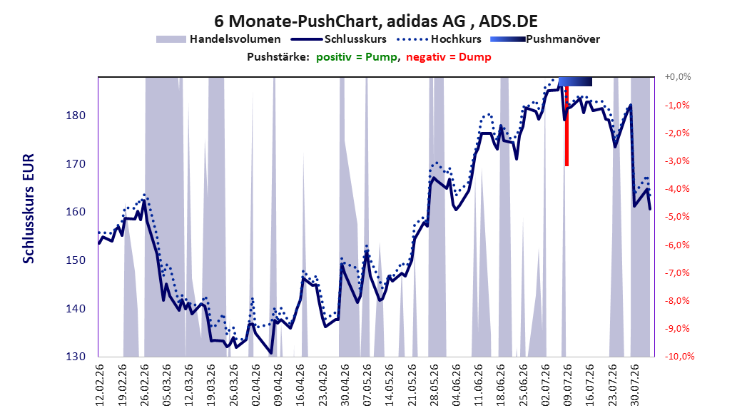 zeigt Pushmanöver während der letzten sechs Monate