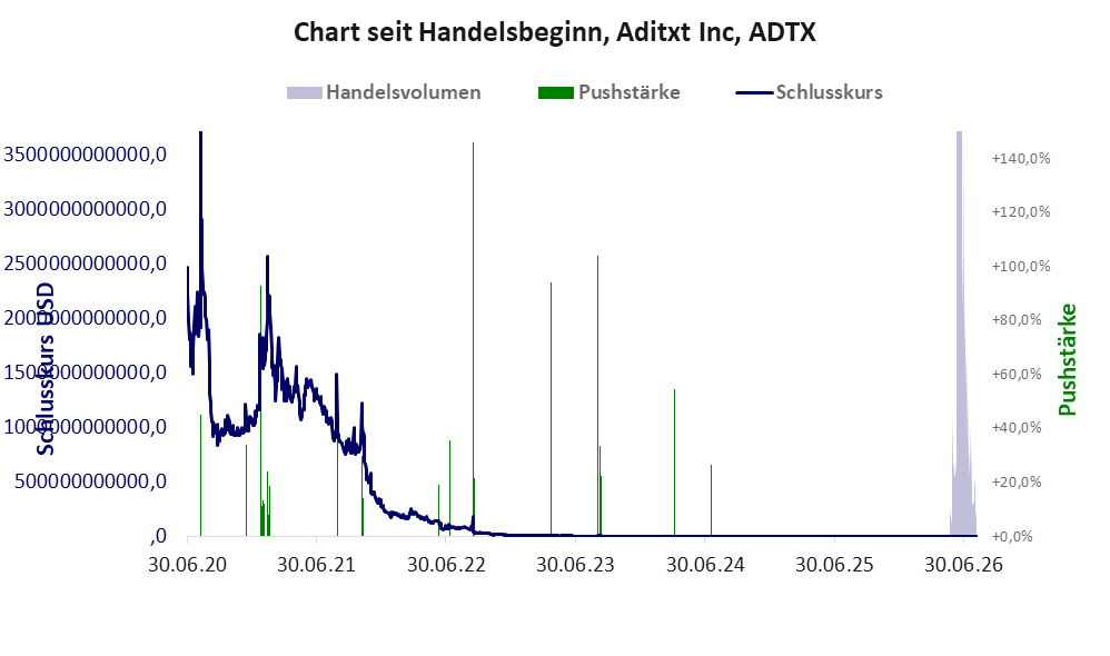 Entwicklung der Aktie seit Handelsbeginn