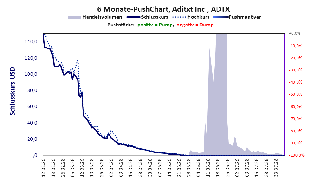 zeigt Pushmanöver während der letzten sechs Monate
