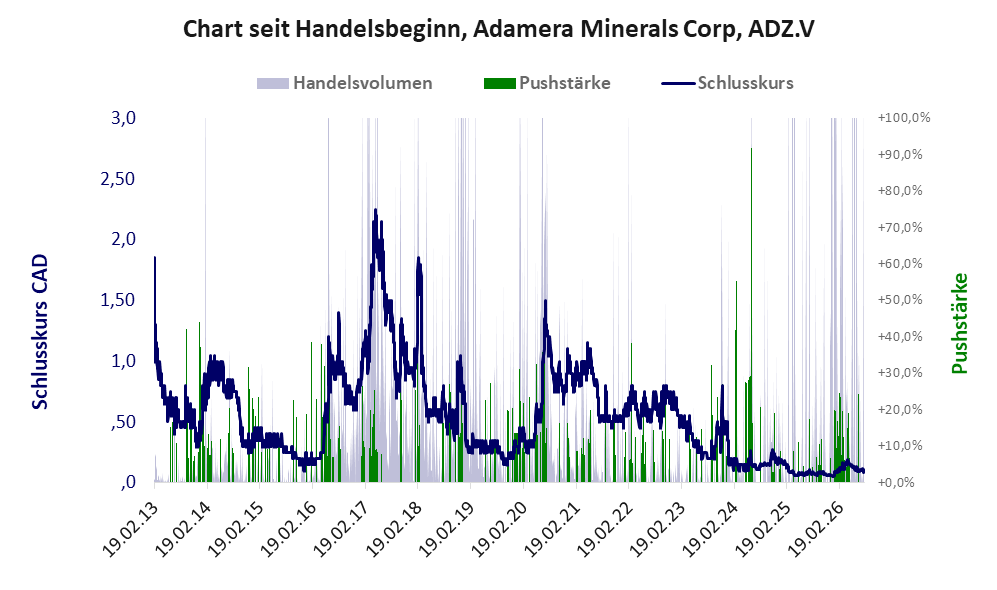 Entwicklung der Aktie seit Handelsbeginn