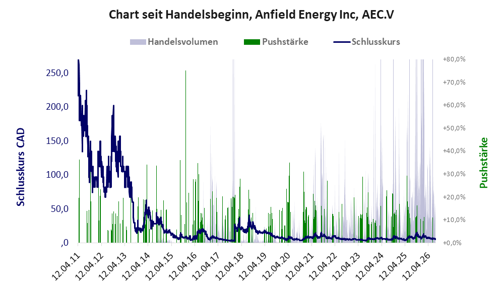 Entwicklung der Aktie seit Handelsbeginn
