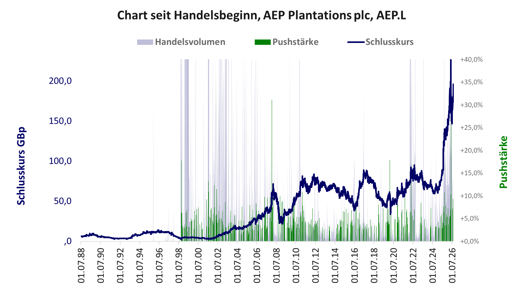 Entwicklung der Aktie seit Handelsbeginn