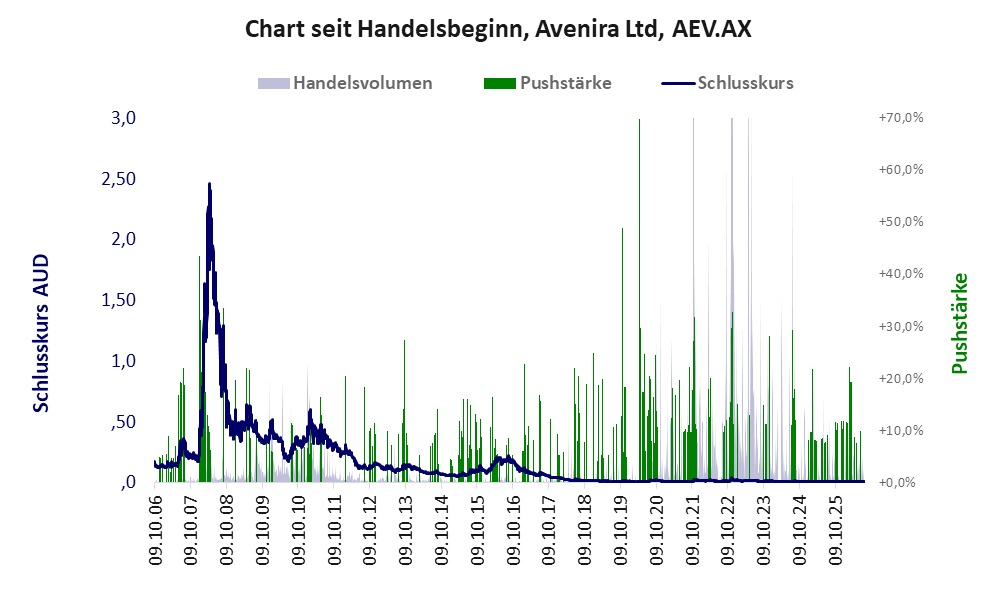 Entwicklung der Aktie seit Handelsbeginn