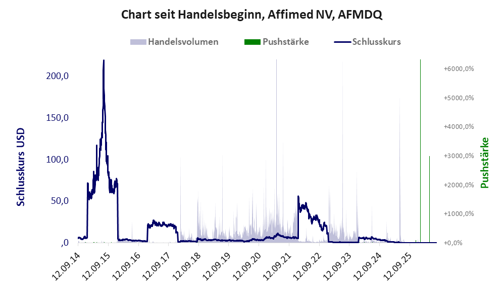 Entwicklung der Aktie seit Handelsbeginn