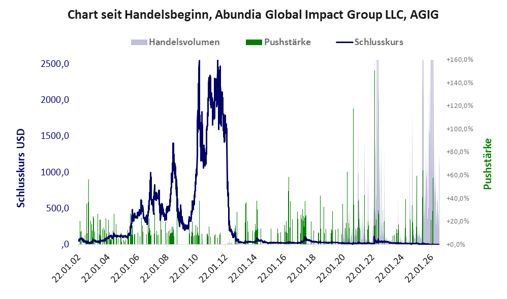 Entwicklung der Aktie seit Handelsbeginn