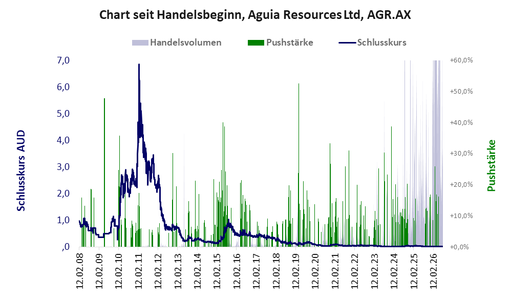 Entwicklung der Aktie seit Handelsbeginn