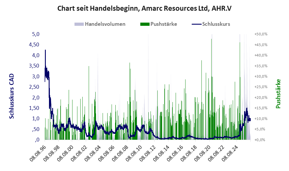Entwicklung der Aktie seit Handelsbeginn