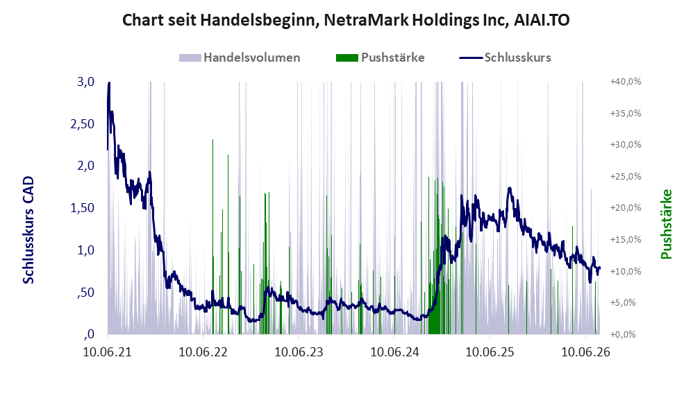 Entwicklung der Aktie seit Handelsbeginn