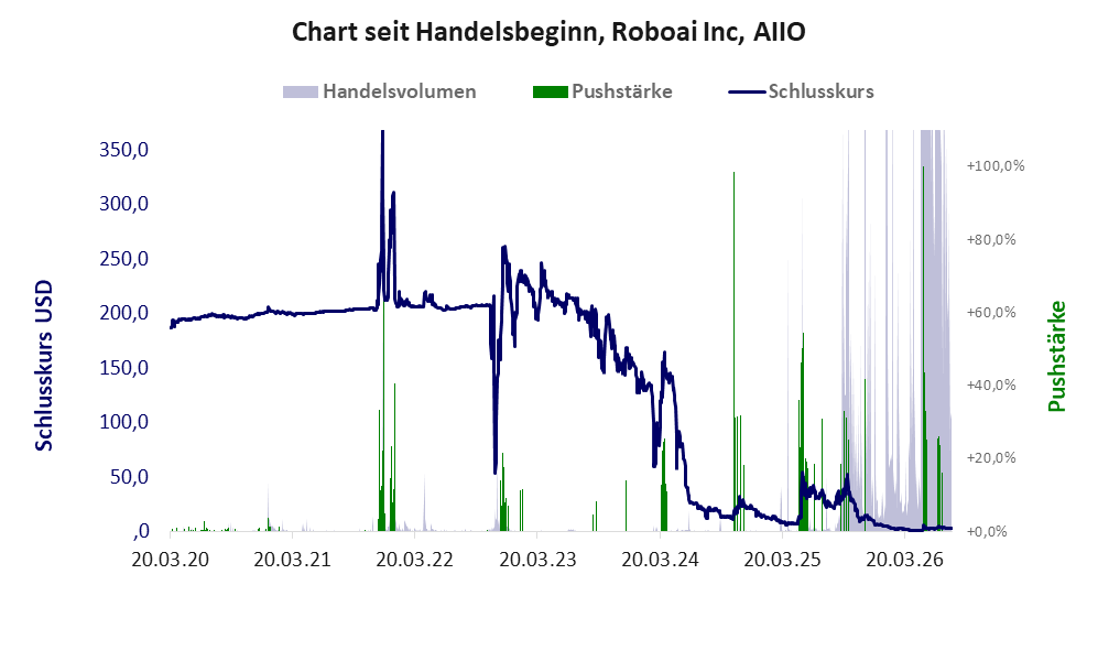 Entwicklung der Aktie seit Handelsbeginn