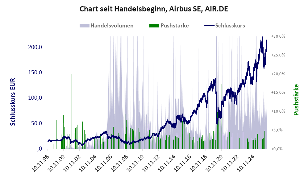 Entwicklung der Aktie seit Handelsbeginn