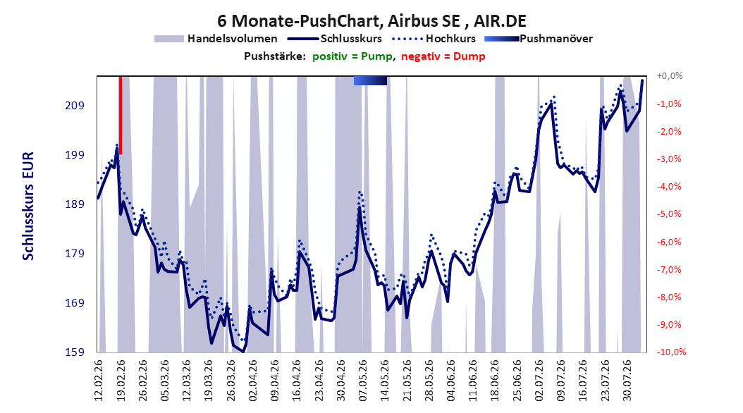 zeigt Pushmanöver während der letzten sechs Monate