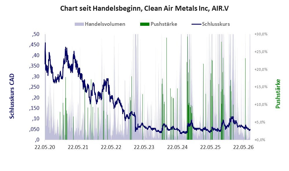 Entwicklung der Aktie seit Handelsbeginn