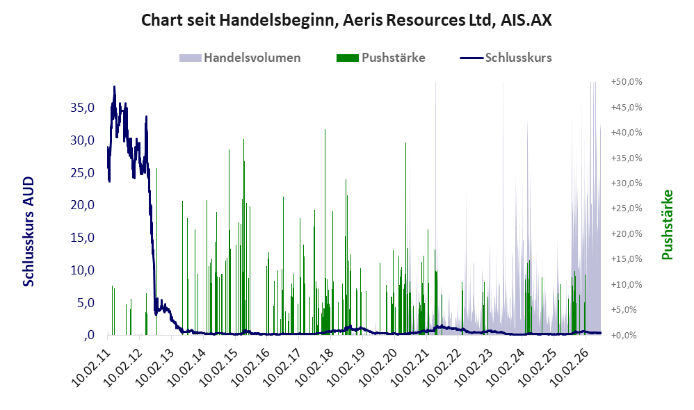 Entwicklung der Aktie seit Handelsbeginn