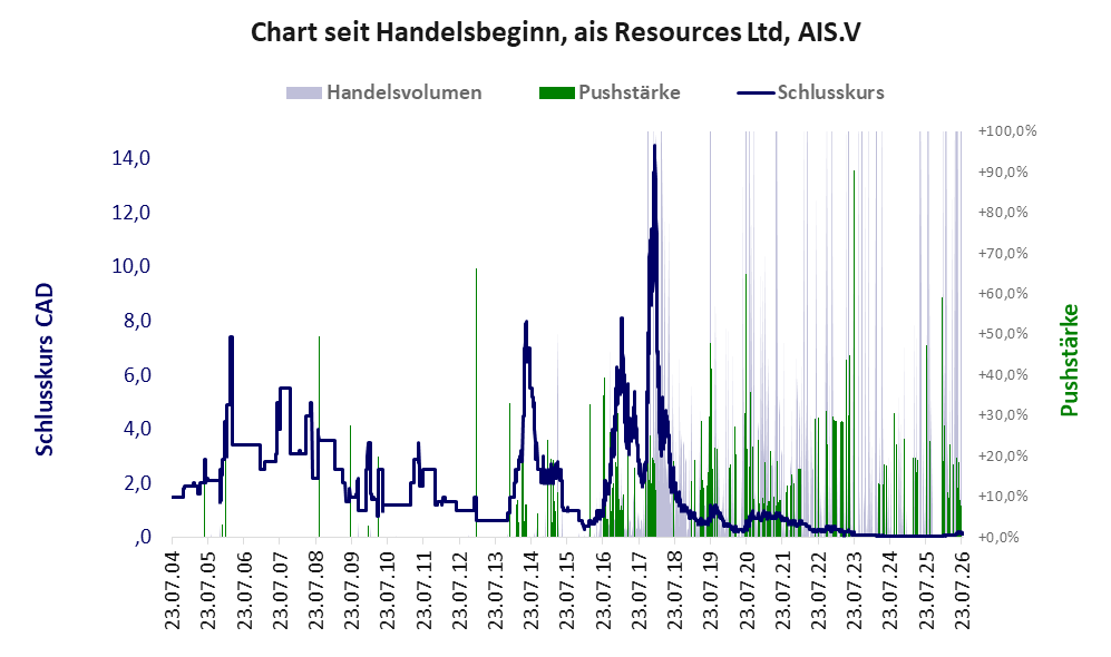 Entwicklung der Aktie seit Handelsbeginn