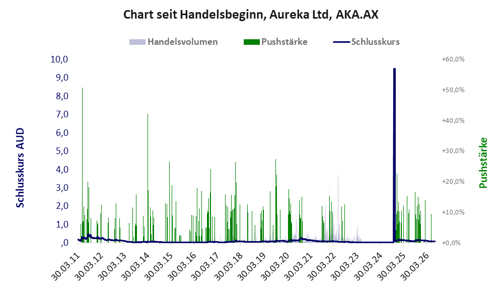 Entwicklung der Aktie seit Handelsbeginn