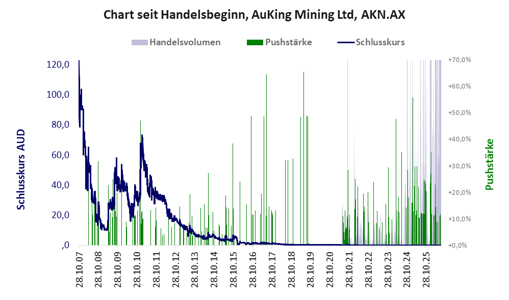 Entwicklung der Aktie seit Handelsbeginn