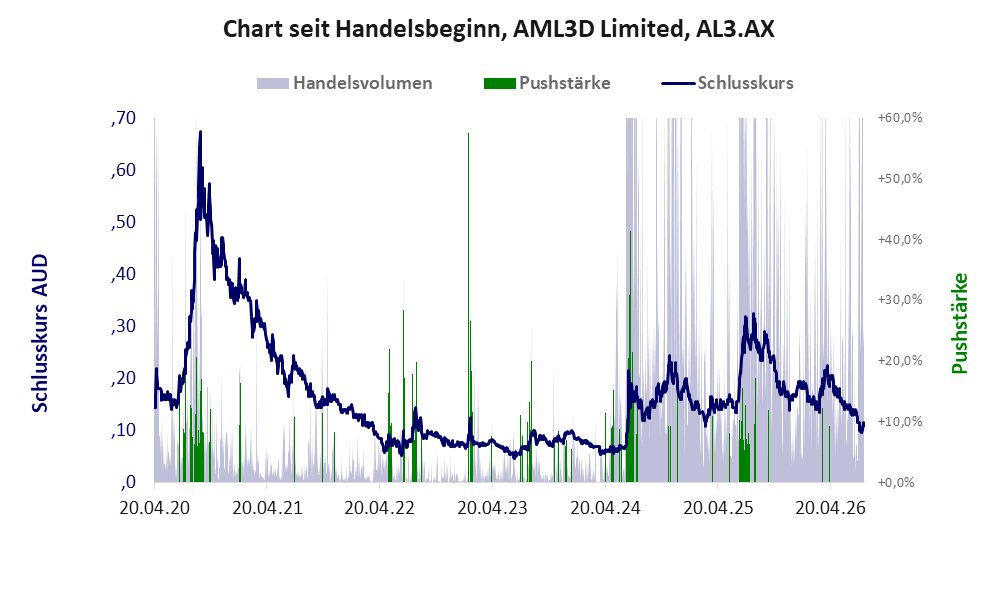 Entwicklung der Aktie seit Handelsbeginn