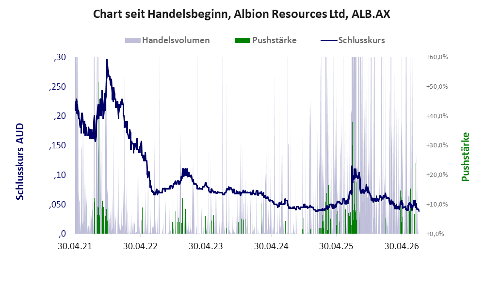 Entwicklung der Aktie seit Handelsbeginn