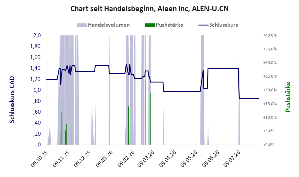 Entwicklung der Aktie seit Handelsbeginn