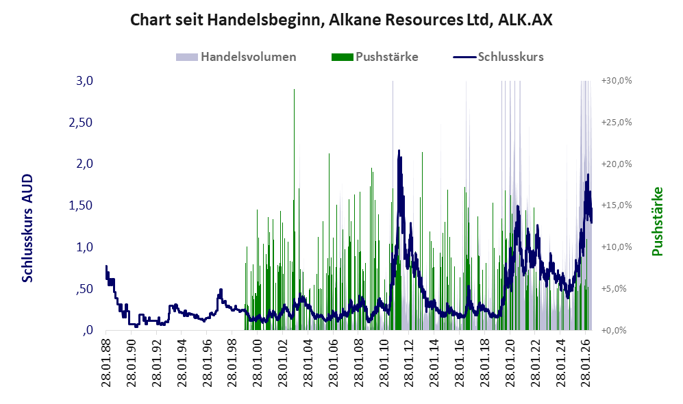 Entwicklung der Aktie seit Handelsbeginn
