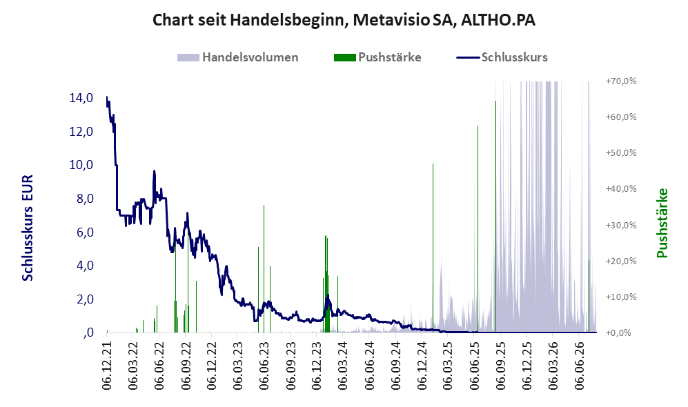 Entwicklung der Aktie seit Handelsbeginn