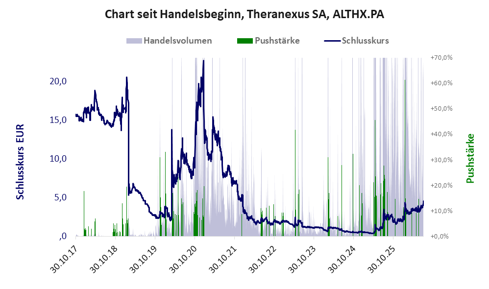Entwicklung der Aktie seit Handelsbeginn