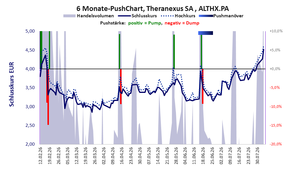 zeigt Pushmanöver während der letzten sechs Monate
