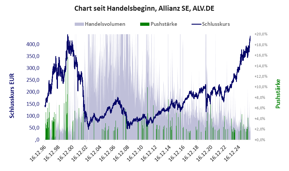 Entwicklung der Aktie seit Handelsbeginn