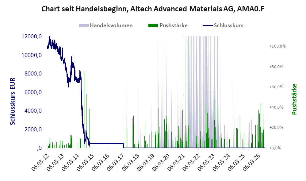 Entwicklung der Aktie seit Handelsbeginn