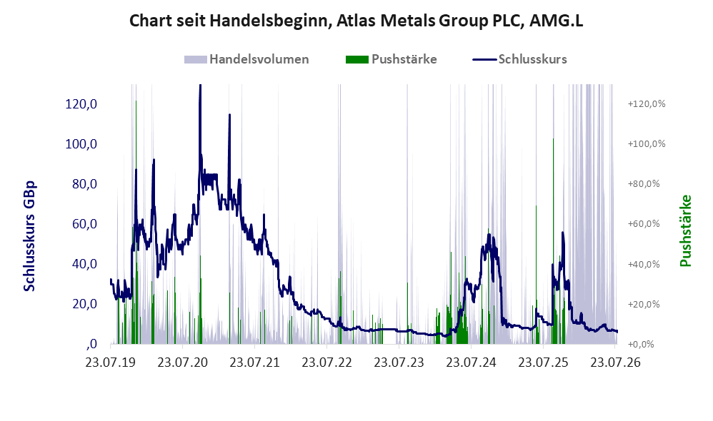 Entwicklung der Aktie seit Handelsbeginn