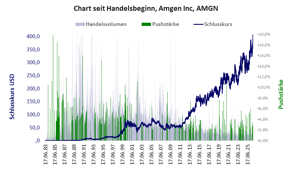 Entwicklung der Aktie seit Handelsbeginn