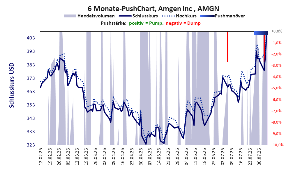 zeigt Pushmanöver während der letzten sechs Monate