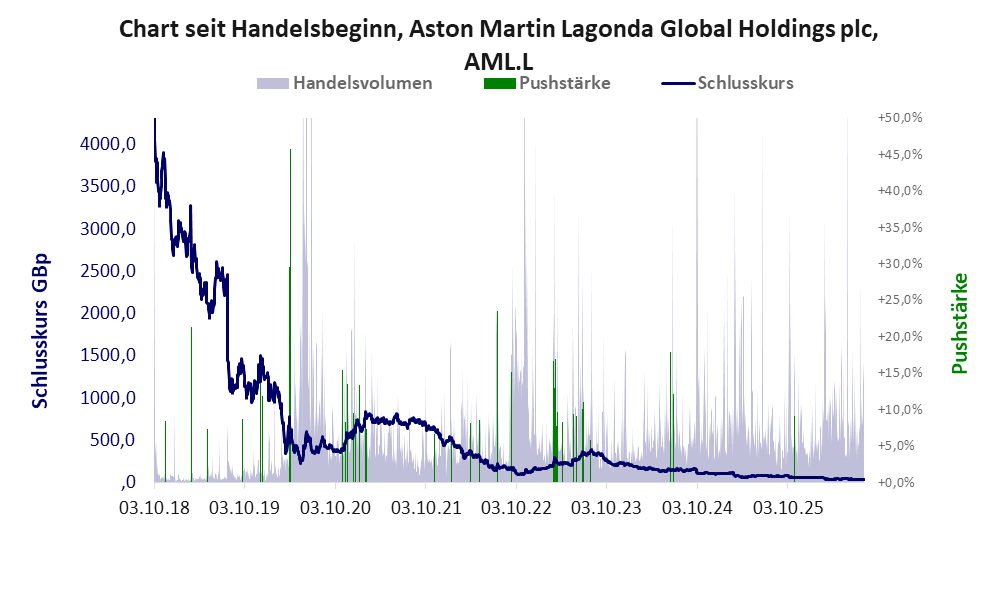 Entwicklung der Aktie seit Handelsbeginn