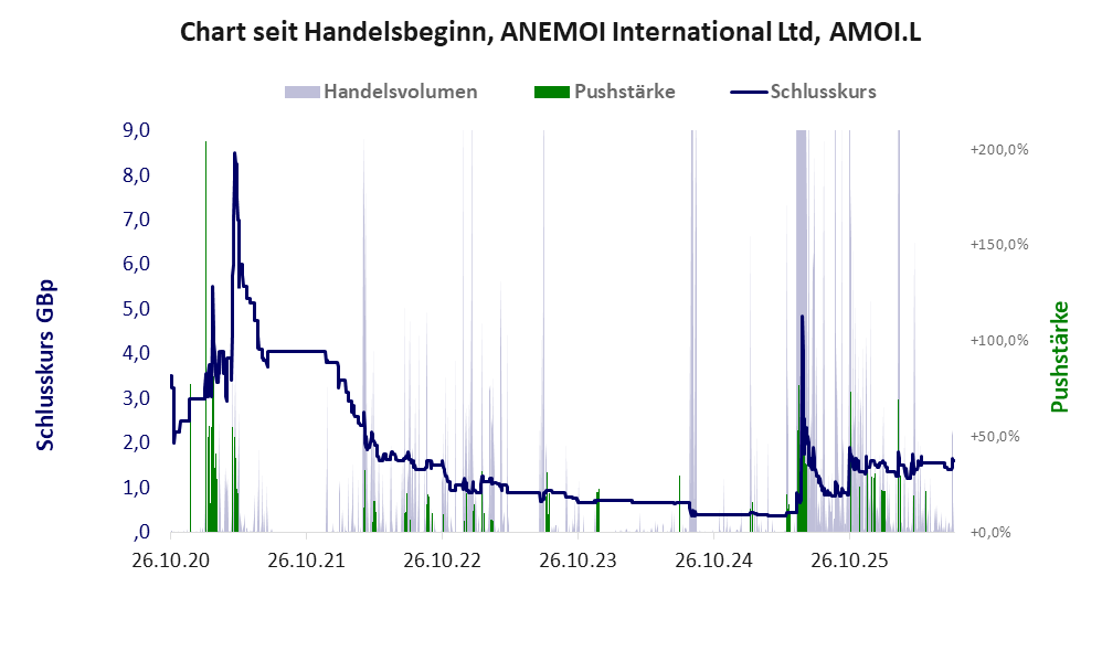 Entwicklung der Aktie seit Handelsbeginn