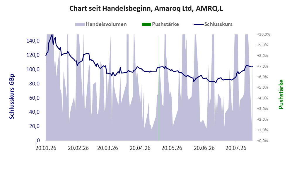 Entwicklung der Aktie seit Handelsbeginn