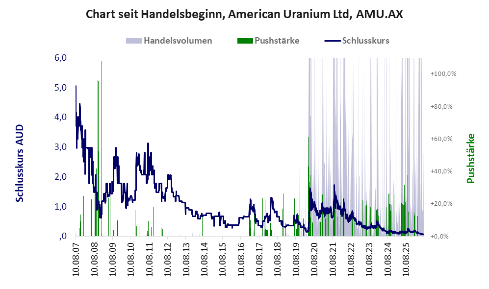 Entwicklung der Aktie seit Handelsbeginn
