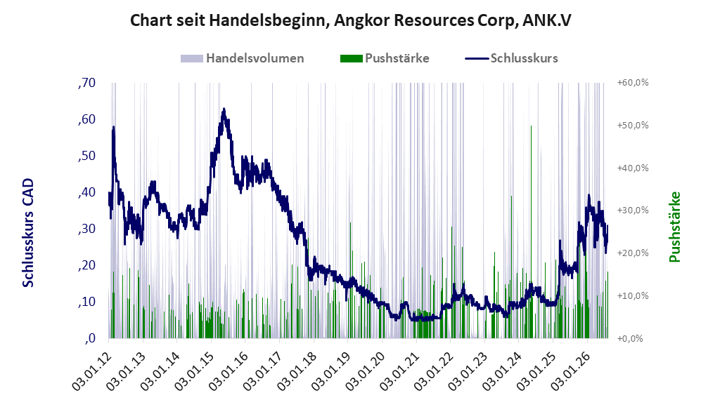 Entwicklung der Aktie seit Handelsbeginn
