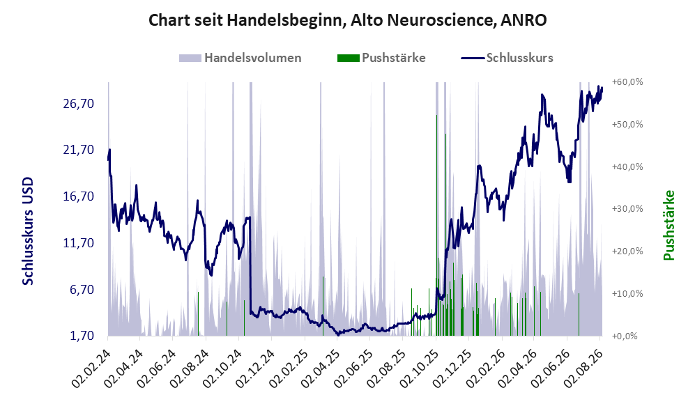 Entwicklung der Aktie seit Handelsbeginn