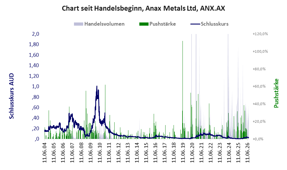 Entwicklung der Aktie seit Handelsbeginn
