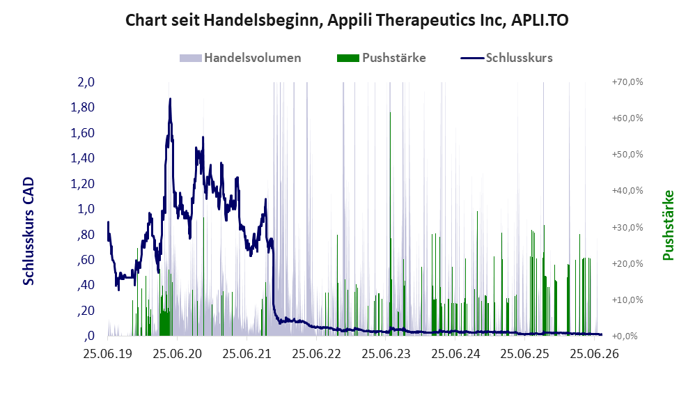 Entwicklung der Aktie seit Handelsbeginn