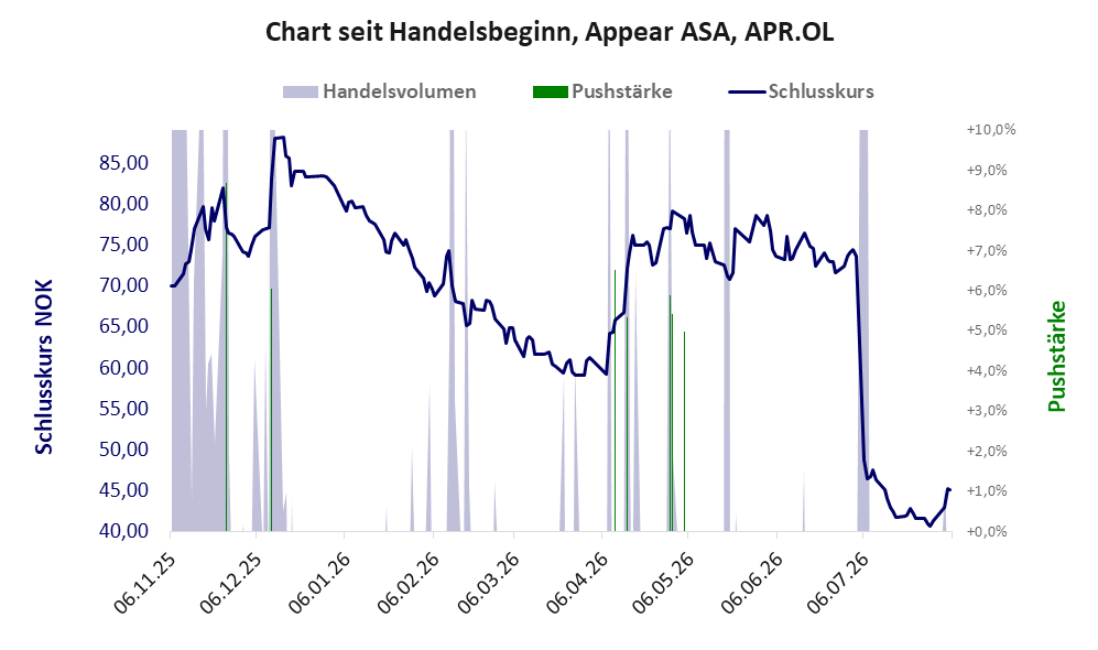Entwicklung der Aktie seit Handelsbeginn