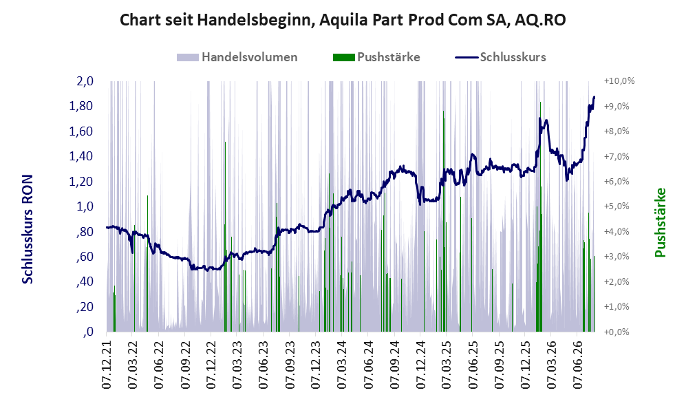 Entwicklung der Aktie seit Handelsbeginn