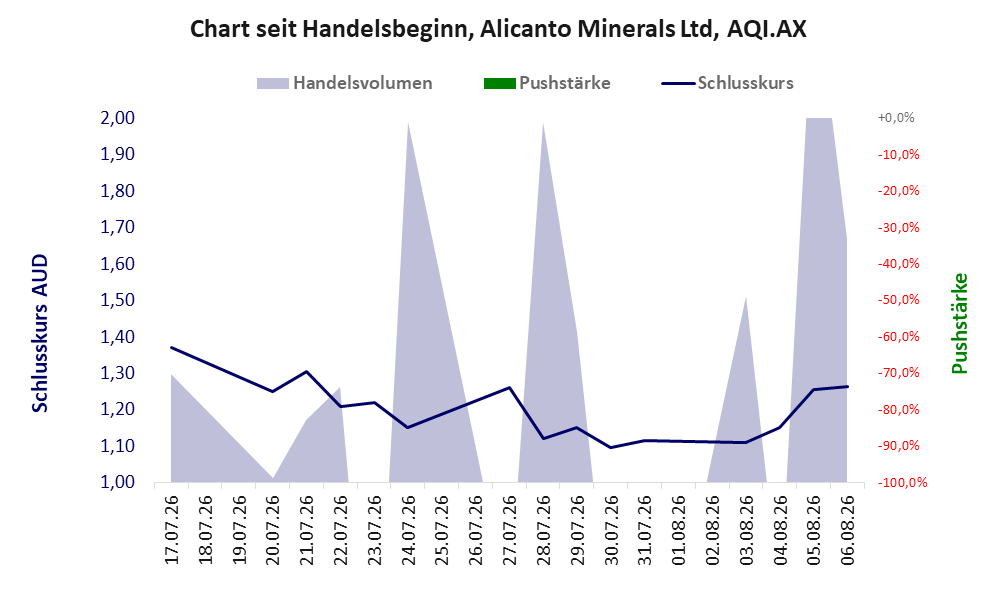 Entwicklung der Aktie seit Handelsbeginn