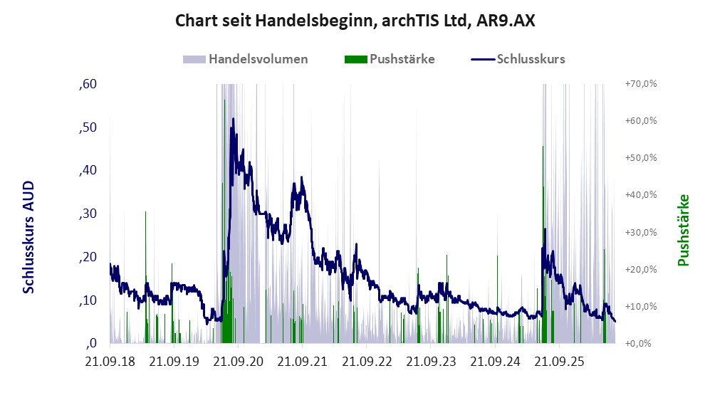 Entwicklung der Aktie seit Handelsbeginn