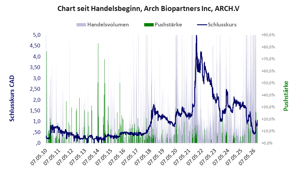 Entwicklung der Aktie seit Handelsbeginn