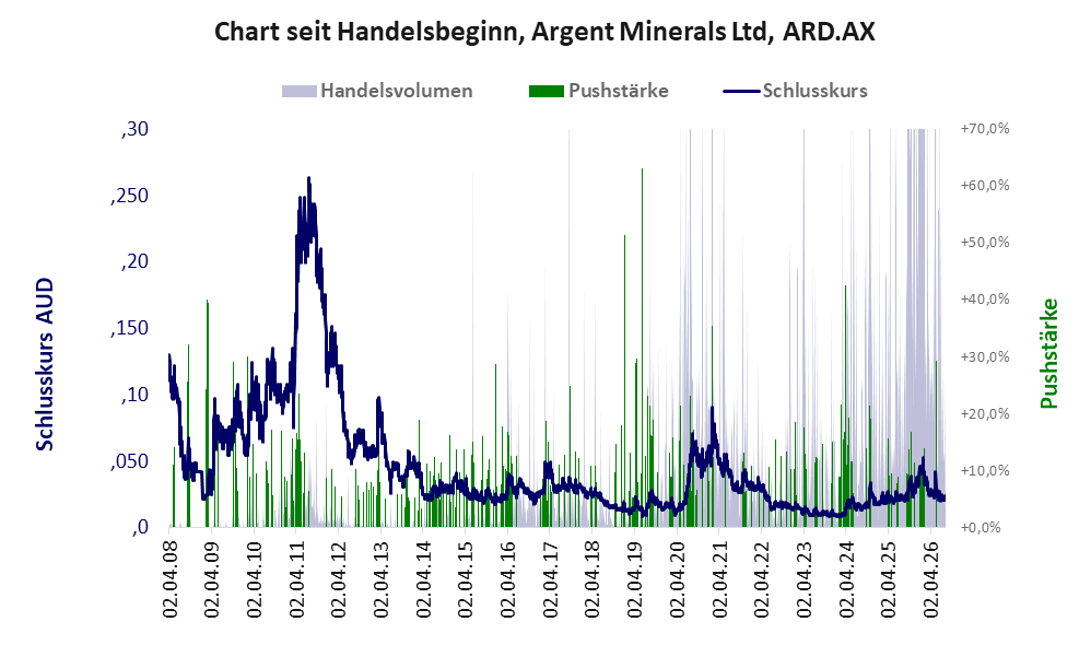 Entwicklung der Aktie seit Handelsbeginn